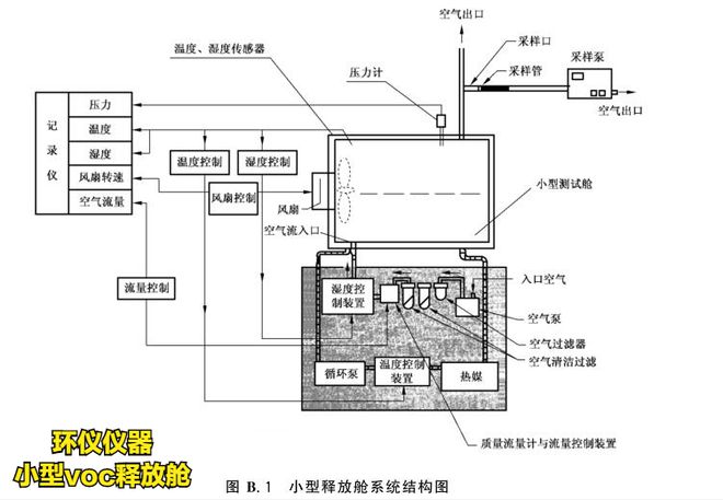 人造板voc小型釋放艙系統實例(圖1)