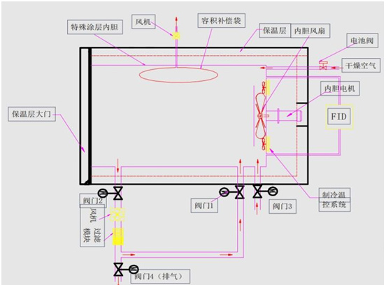 車用材料蒸發性污染物測試密閉室的測試應用(圖2)
