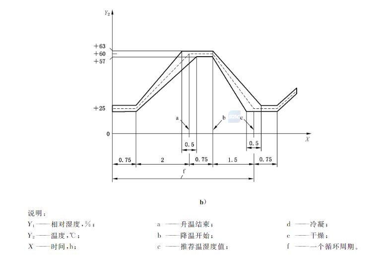 濕熱循環試驗圖2 濕熱循環試驗圖2