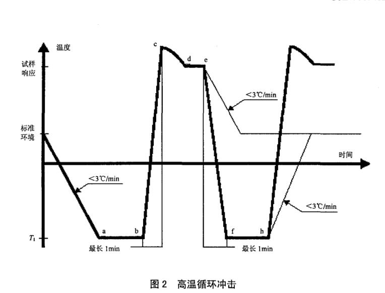基于高溫循環的沖擊試驗溫度變化圖 基于高溫循環的沖擊試驗溫度變化圖
