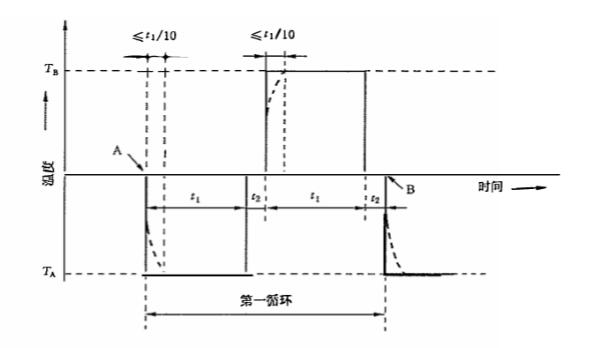冷熱沖擊試驗(yàn)箱的基本試驗(yàn)程序(圖2) 冷熱沖擊試驗(yàn)箱的基本試驗(yàn)程序(圖2)