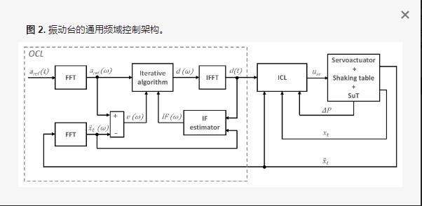 垂直水平震動(dòng)臺(tái)的測(cè)試控制方法(圖3)