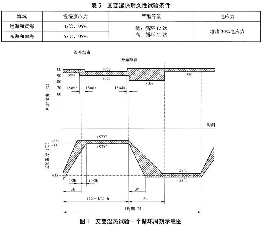 《NB/T 31136-2018 海上用風力發電設備關鍵部件環境耐久性評價:變流器》標準(圖2) 《NB/T 31136-2018 海上用風力發電設備關鍵部件環境耐久性評價:變流器》標準(圖2)