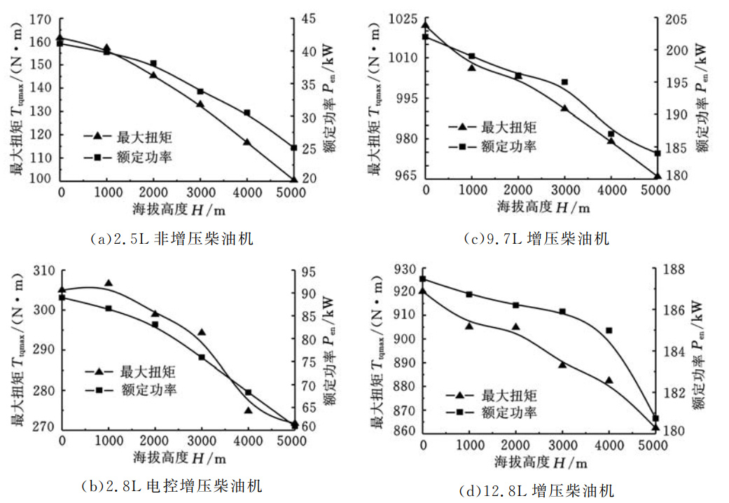 柴油發(fā)動機(jī)高原模擬試驗(yàn)艙的試驗(yàn)研究(圖3)