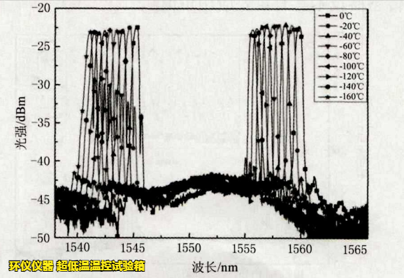 超低溫溫控試驗箱用于FBG傳感器的超低溫試驗研究(圖2)