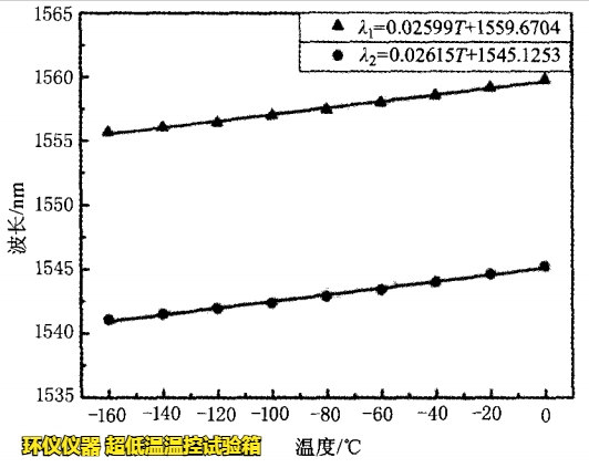超低溫溫控試驗箱用于FBG傳感器的超低溫試驗研究(圖3)