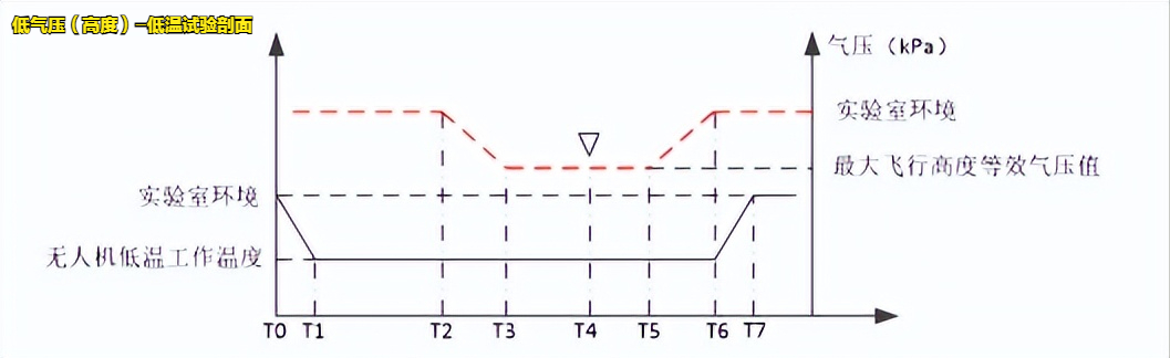 輕小型民用無人機溫濕高試驗設備的適用標(圖2)