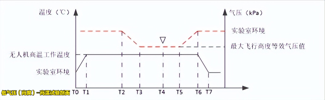 輕小型民用無人機溫濕高試驗設備的適用標(圖3)