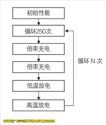 飛行汽車鋰電池高低溫循環試驗機的試驗研究(圖2)