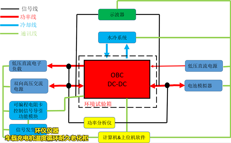 車載充電機溫度循環耐久老化柜在OBC的試驗意義(圖2)