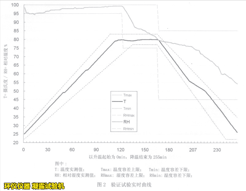 凝露試驗機用于ISO 16750-4標準的凝露試驗(圖3)