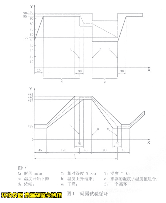 高溫凝露實驗箱在ISO 16750-4標準中的要求(圖2)