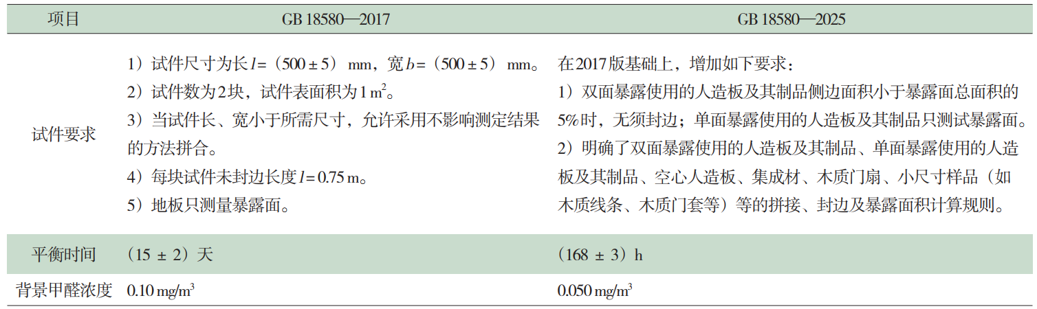 GB 18580-2025甲醛釋放限量測(cè)試解讀(圖4)